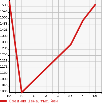 Аукционная статистика: График изменения цены TOYOTA Тойота  PRIUS PHV Приус ПХВ  2018 1800 ZVW52 AYU-TILITI PLUS в зависимости от аукционных оценок