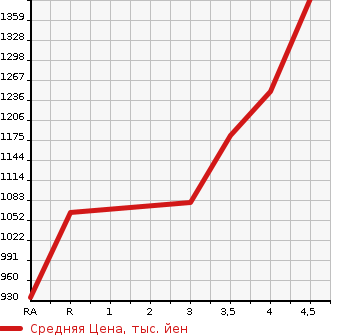 Аукционная статистика: График изменения цены TOYOTA Тойота  PRIUS PHV Приус ПХВ  2018 1800 ZVW52 S в зависимости от аукционных оценок