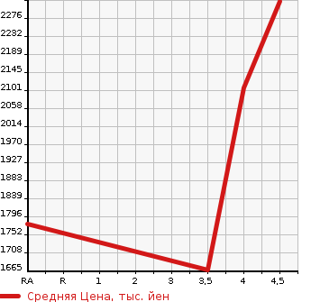 Аукционная статистика: График изменения цены TOYOTA Тойота  PRIUS PHV Приус ПХВ  2020 1800 ZVW52 S GR SPORT в зависимости от аукционных оценок
