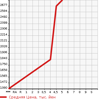 Аукционная статистика: График изменения цены TOYOTA Тойота  PRIUS PHV Приус ПХВ  2021 1800 ZVW52 S GR SPORT в зависимости от аукционных оценок