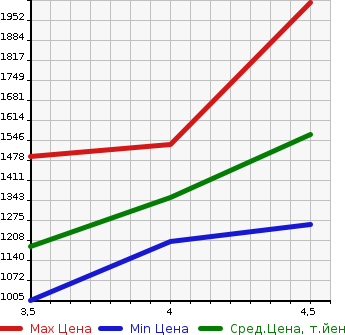 Аукционная статистика: График изменения цены TOYOTA Тойота  PRIUS PHV Приус ПХВ  2018 1800 ZVW52 S NAVIGATION PACKAGE в зависимости от аукционных оценок
