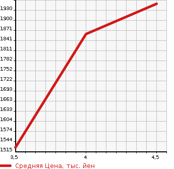 Аукционная статистика: График изменения цены TOYOTA Тойота  PRIUS PHV Приус ПХВ  2017 1800 ZVW52 S NAVIGATION PACKAGE *GR SPORT в зависимости от аукционных оценок