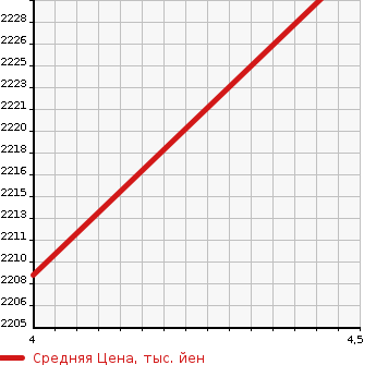 Аукционная статистика: График изменения цены TOYOTA Тойота  PRIUS PHV Приус ПХВ  2020 1800 ZVW52 S NAVIGATION PACKAGE *GR SPORT в зависимости от аукционных оценок