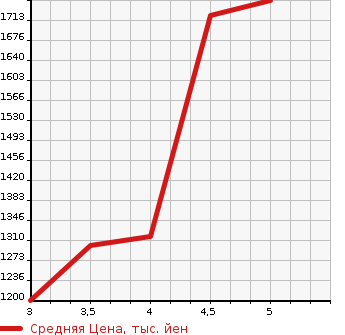 Аукционная статистика: График изменения цены TOYOTA Тойота  PRIUS PHV Приус ПХВ  2019 1800 ZVW52 S SAFETY PACKAGE в зависимости от аукционных оценок