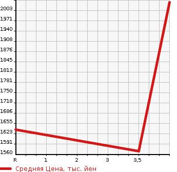 Аукционная статистика: График изменения цены TOYOTA Тойота  PRIUS PHV Приус ПХВ  2021 1800 ZVW52 S SAFETY PACKAGE в зависимости от аукционных оценок