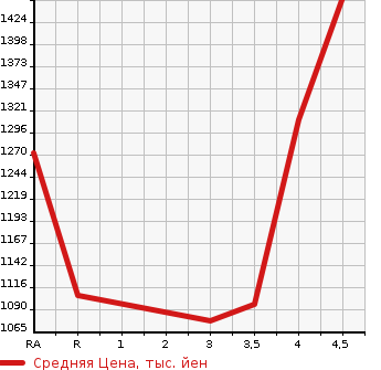 Аукционная статистика: График изменения цены TOYOTA Тойота  PRIUS PHV Приус ПХВ  2018 1800 ZVW52 S SAFETY PLUS в зависимости от аукционных оценок