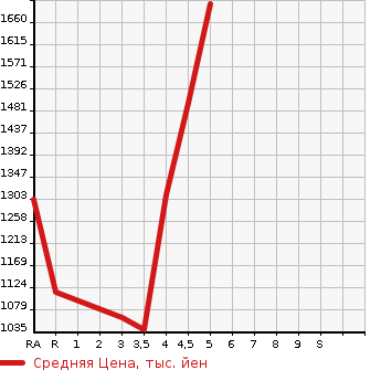 Аукционная статистика: График изменения цены TOYOTA Тойота  PRIUS PHV Приус ПХВ  2019 1800 ZVW52 S SAFETY PLUS в зависимости от аукционных оценок