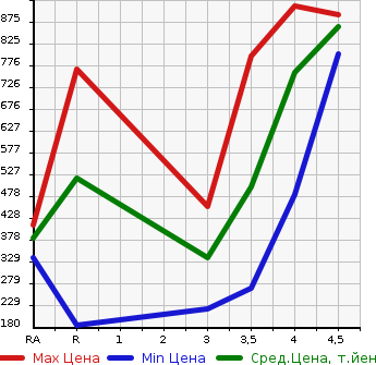 Аукционная статистика: График изменения цены TOYOTA Тойота  PRIUS PHV Приус ПХВ  2014 в зависимости от аукционных оценок