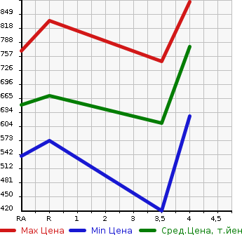 Аукционная статистика: График изменения цены TOYOTA Тойота  PRIUS PHV Приус ПХВ  2015 в зависимости от аукционных оценок