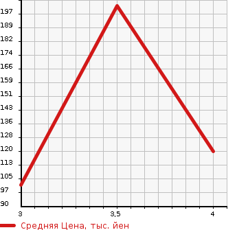Аукционная статистика: График изменения цены TOYOTA Тойота  SPADE Спэйд  2012 1300 NSP140  в зависимости от аукционных оценок
