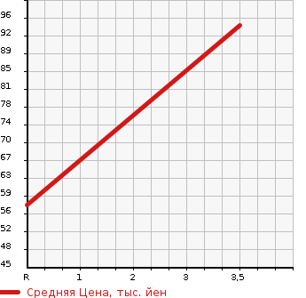 Аукционная статистика: График изменения цены TOYOTA Тойота  SPADE Спэйд  2013 1300 NSP140  в зависимости от аукционных оценок
