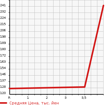 Аукционная статистика: График изменения цены TOYOTA Тойота  SPADE Спэйд  2013 1490 NCP141  в зависимости от аукционных оценок