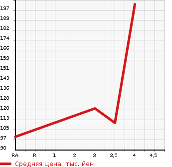 Аукционная статистика: График изменения цены TOYOTA Тойота  SPADE Спэйд  2013 1490 NCP141 F в зависимости от аукционных оценок