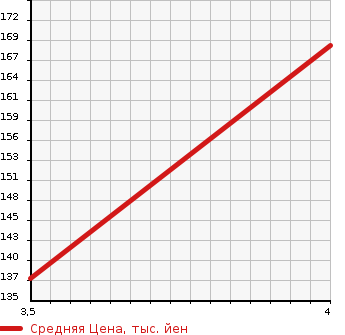 Аукционная статистика: График изменения цены TOYOTA Тойота  SPADE Спэйд  2013 1496 NCP141 F в зависимости от аукционных оценок