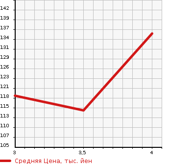 Аукционная статистика: График изменения цены TOYOTA Тойота  SPADE Спэйд  2013 1496 NCP141 G в зависимости от аукционных оценок