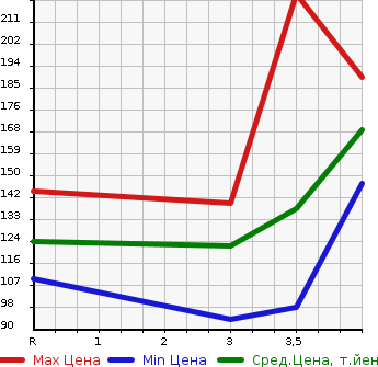 Аукционная статистика: График изменения цены TOYOTA Тойота  SPADE Спэйд  2012 1500 NCP141  в зависимости от аукционных оценок