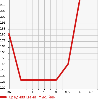 Аукционная статистика: График изменения цены TOYOTA Тойота  SPADE Спэйд  2014 1500 NCP141  в зависимости от аукционных оценок