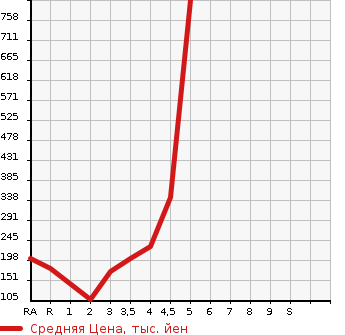 Аукционная статистика: График изменения цены TOYOTA Тойота  SPADE Спэйд  2015 1500 NCP141 F JACK в зависимости от аукционных оценок