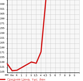 Аукционная статистика: График изменения цены TOYOTA Тойота  SPADE Спэйд  2012 1500 NCP141 G в зависимости от аукционных оценок