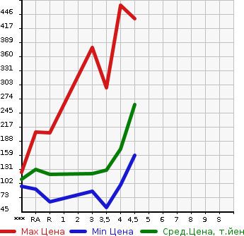 Аукционная статистика: График изменения цены TOYOTA Тойота  SPADE Спэйд  2013 1500 NCP141 G в зависимости от аукционных оценок