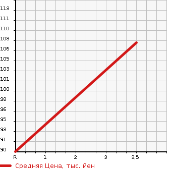 Аукционная статистика: График изменения цены TOYOTA Тойота  SPADE Спэйд  2013 1500 NCP141 G 0ULI YELLOW LI в зависимости от аукционных оценок