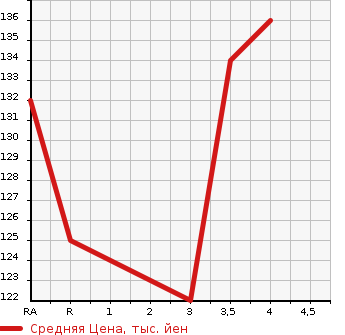 Аукционная статистика: График изменения цены TOYOTA Тойота  SPADE Спэйд  2012 1500 NCP141 X в зависимости от аукционных оценок