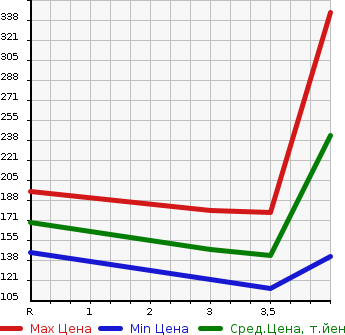 Аукционная статистика: График изменения цены TOYOTA Тойота  SPADE Спэйд  2014 1500 NCP141 X в зависимости от аукционных оценок