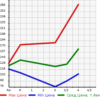 Аукционная статистика: График изменения цены TOYOTA Тойота  SPADE Спэйд  2012 1500 NCP141 Y в зависимости от аукционных оценок