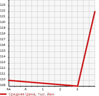 Аукционная статистика: График изменения цены TOYOTA Тойота  SPADE Спэйд  2013 1500 NCP145  в зависимости от аукционных оценок