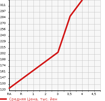 Аукционная статистика: График изменения цены TOYOTA Тойота  SPADE Спэйд  2014 1500 NCP145 4WD F в зависимости от аукционных оценок