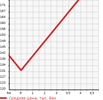 Аукционная статистика: График изменения цены TOYOTA Тойота  SPADE Спэйд  2012 1500 NCP145 F в зависимости от аукционных оценок