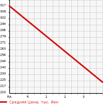 Аукционная статистика: График изменения цены TOYOTA Тойота  SPADE Спэйд  2015 1500 NCP145 F в зависимости от аукционных оценок