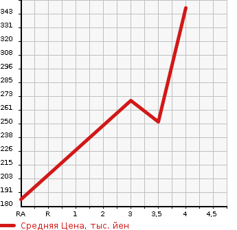 Аукционная статистика: График изменения цены TOYOTA Тойота  SPADE Спэйд  2012 1500 NCP145 G 4WD в зависимости от аукционных оценок