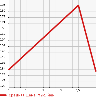 Аукционная статистика: График изменения цены TOYOTA Тойота  SPADE Спэйд  2013 1500 NCP145 Y 4WD в зависимости от аукционных оценок