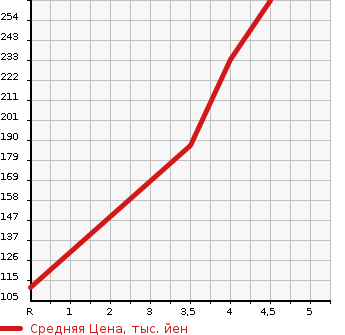 Аукционная статистика: График изменения цены TOYOTA Тойота  SPADE Спэйд  2015 1500 NSP141 X в зависимости от аукционных оценок