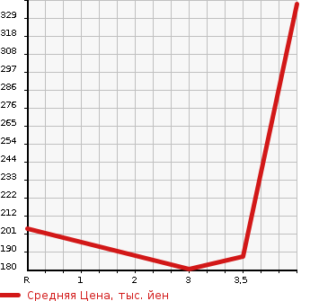 Аукционная статистика: График изменения цены TOYOTA Тойота  SPADE Спэйд  2015 1500 NSP141 Y в зависимости от аукционных оценок