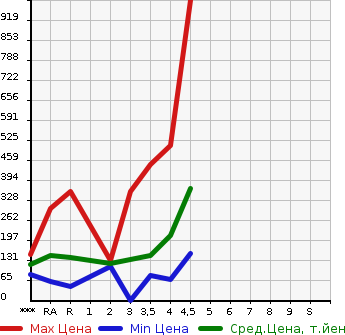 Аукционная статистика: График изменения цены TOYOTA Тойота  SPADE Спэйд  2014 в зависимости от аукционных оценок