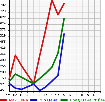 Аукционная статистика: График изменения цены TOYOTA Тойота  SPADE Спэйд  2015 в зависимости от аукционных оценок