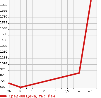 Аукционная статистика: График изменения цены TOYOTA Тойота  ESQUIRE Эскваер  2015 1800 ZWR80G Gi в зависимости от аукционных оценок
