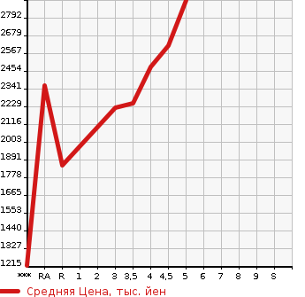 Аукционная статистика: График изменения цены TOYOTA Тойота  ESQUIRE Эскваер  2019 1800 ZWR80G HVGI PREMIUM P BLACK TE-LADO в зависимости от аукционных оценок