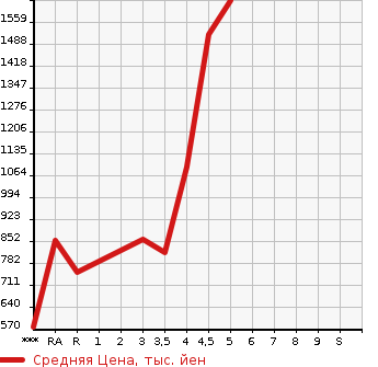 Аукционная статистика: График изменения цены TOYOTA Тойота  ESQUIRE Эскваер  2015 1800 ZWR80G HYBRID GI в зависимости от аукционных оценок