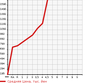 Аукционная статистика: График изменения цены TOYOTA Тойота  ESQUIRE Эскваер  2016 1800 ZWR80G HYBRID GI в зависимости от аукционных оценок