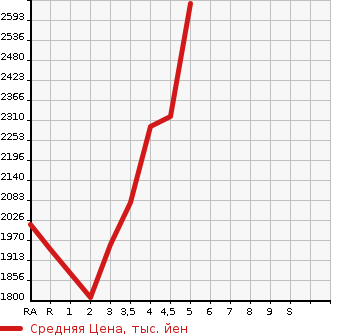 Аукционная статистика: График изменения цены TOYOTA Тойота  ESQUIRE Эскваер  2019 1800 ZWR80G HYBRID GI в зависимости от аукционных оценок