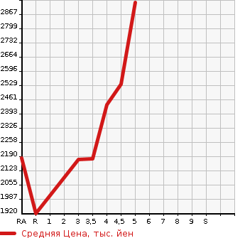 Аукционная статистика: График изменения цены TOYOTA Тойота  ESQUIRE Эскваер  2020 1800 ZWR80G HYBRID GI в зависимости от аукционных оценок