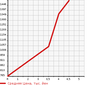 Аукционная статистика: График изменения цены TOYOTA Тойота  ESQUIRE Эскваер  2016 1800 ZWR80G HYBRID GI BLACK TEILA-DO в зависимости от аукционных оценок