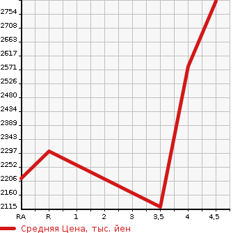 Аукционная статистика: График изменения цены TOYOTA Тойота  ESQUIRE Эскваер  2019 1800 ZWR80G HYBRID GI PREMIUM P в зависимости от аукционных оценок