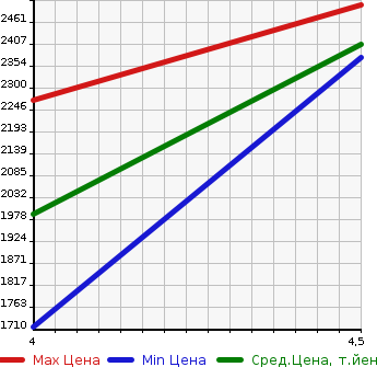 Аукционная статистика: График изменения цены TOYOTA Тойота  ESQUIRE Эскваер  2018 1800 ZWR80G HYBRID GI PREMIUM PKG в зависимости от аукционных оценок
