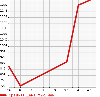 Аукционная статистика: График изменения цены TOYOTA Тойота  ESQUIRE Эскваер  2017 1800 ZWR80G HYBRID XI в зависимости от аукционных оценок
