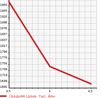 Аукционная статистика: График изменения цены TOYOTA Тойота  ESQUIRE Эскваер  2020 1800 ZWR80G HYBRID XI в зависимости от аукционных оценок