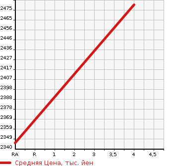 Аукционная статистика: График изменения цены TOYOTA Тойота  ESQUIRE Эскваер  2020 1980 ZRR80G WELL CAB в зависимости от аукционных оценок